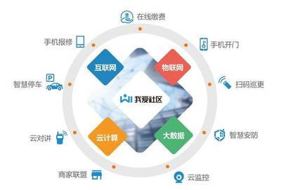 物業擁抱物聯網服務 破解社區運營困境的創新路徑