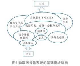 物聯(lián)網(wǎng)操作系統(tǒng)的研究與實(shí)踐 構(gòu)建智能化服務(wù)新生態(tài)